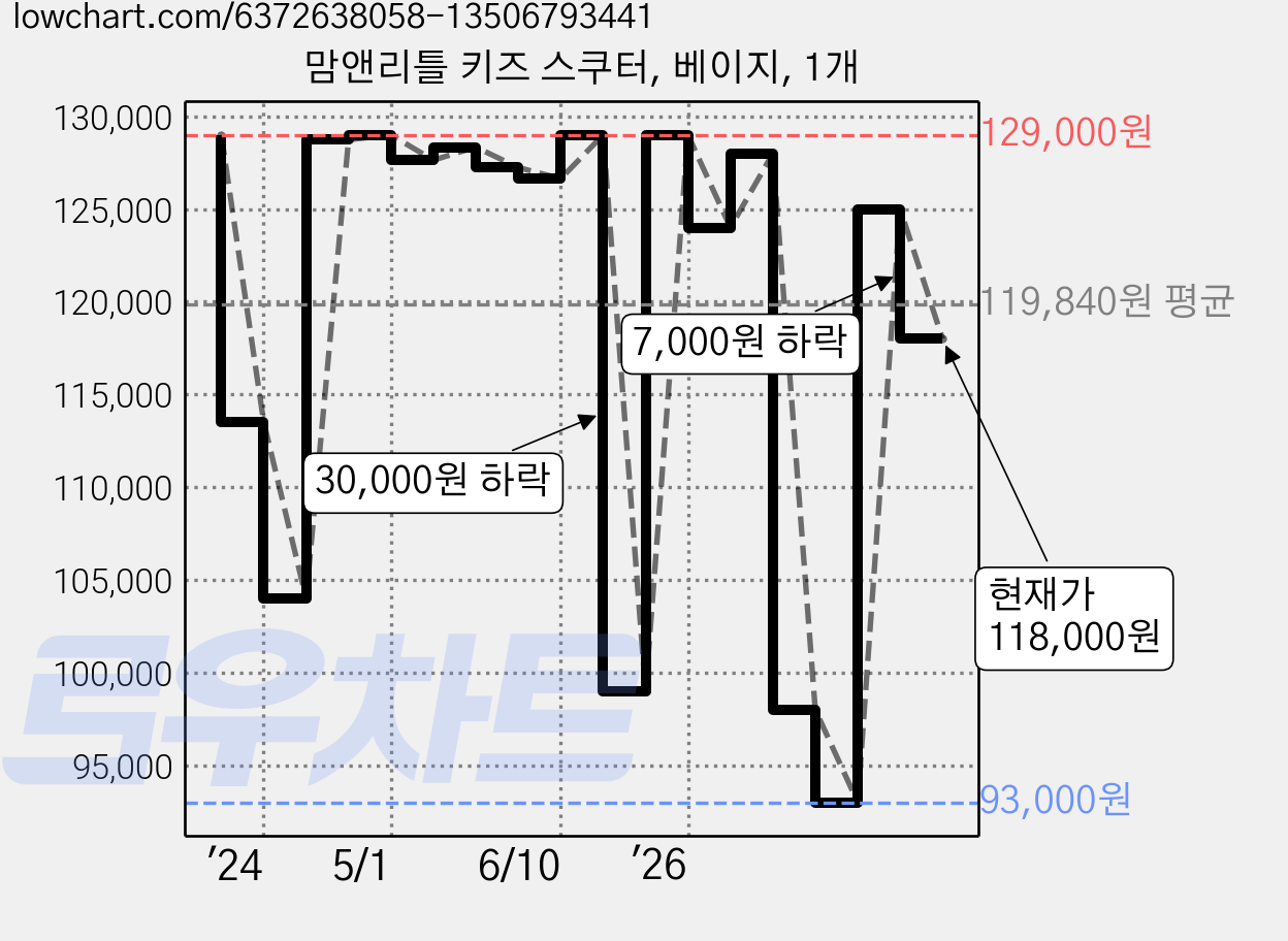 맘앤리틀 키즈 스쿠터, 베이지, 1개 가격 변동 차트, 현재가 118,000원, 관측 최저가 93,000원