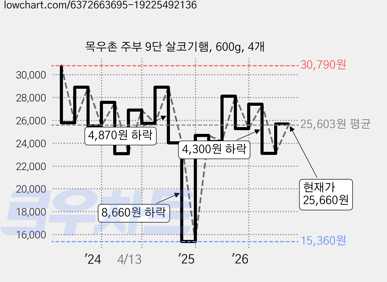 목우촌 주부 9단 살코기햄, 600g, 4개 가격 변동 차트, 현재가 25,660원, 관측 최저가 15,360원