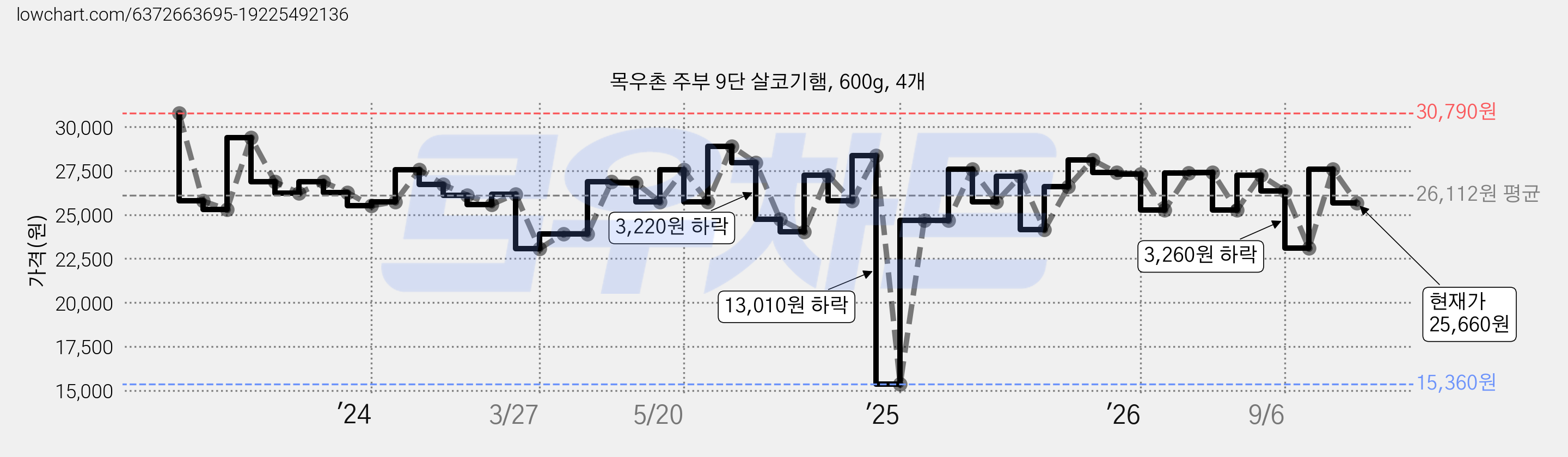 목우촌 주부 9단 살코기햄, 600g, 4개 가격 변동 차트, 현재가 25,660원, 관측 최저가 15,360원