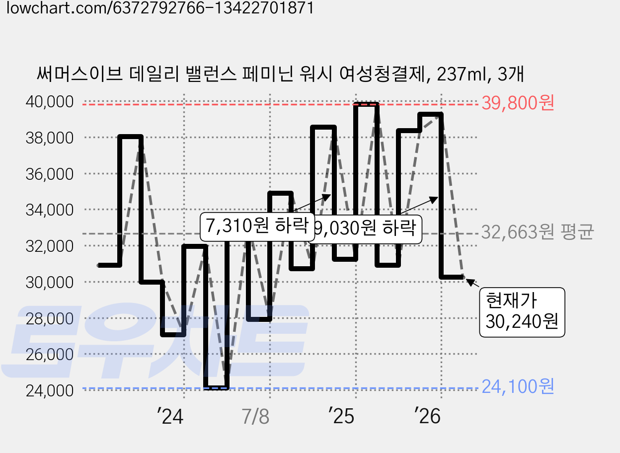 써머스이브 데일리 밸런스 페미닌 워시 여성청결제, 237ml, 3개 가격 변동 차트, 현재가 30,240원, 관측 최저가 24,100원