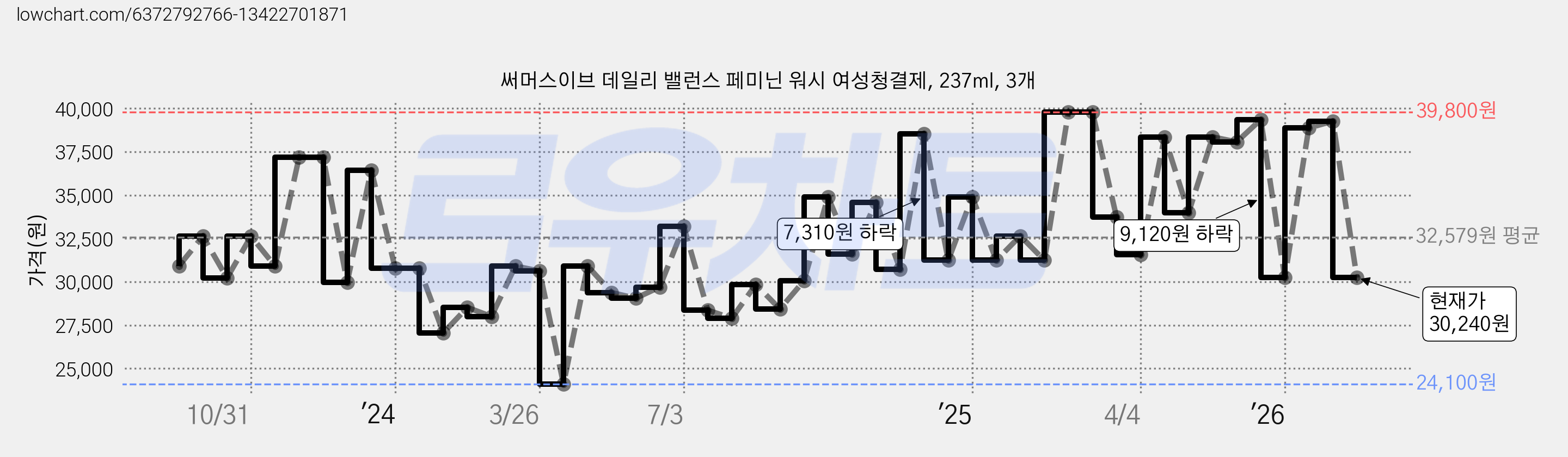 써머스이브 데일리 밸런스 페미닌 워시 여성청결제, 237ml, 3개 가격 변동 차트, 현재가 30,240원, 관측 최저가 24,100원