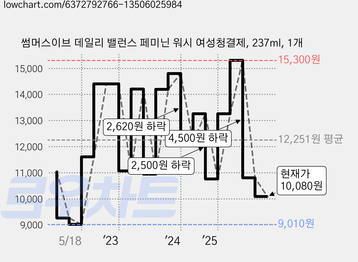 썸머스이브 데일리 밸런스 페미닌 워시 여성청결제, 237ml, 1개 가격 변동 차트, 현재가 10,080원, 관측 최저가 9,010원