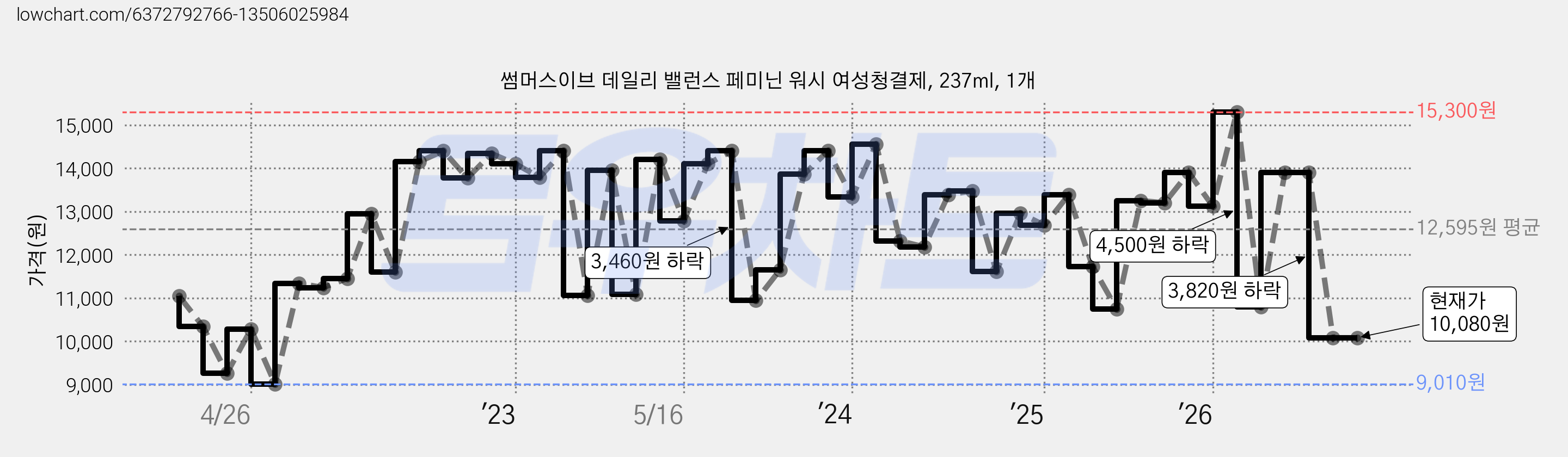 썸머스이브 데일리 밸런스 페미닌 워시 여성청결제, 237ml, 1개 가격 변동 차트, 현재가 10,080원, 관측 최저가 9,010원