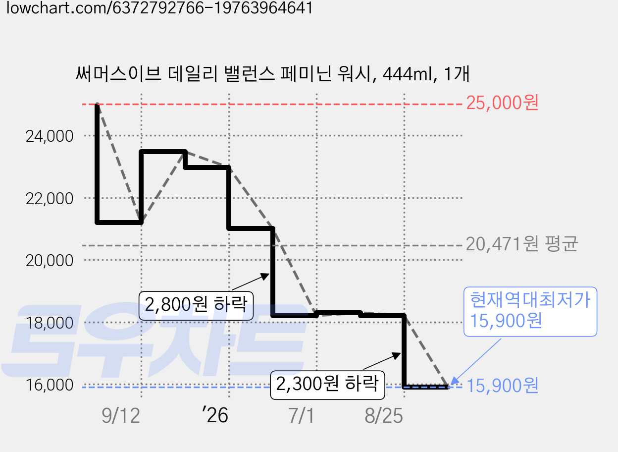 써머스이브 데일리 밸런스 페미닌 워시, 444ml, 1개 가격 변동 차트, 현재가 15,900원, 역대최저가