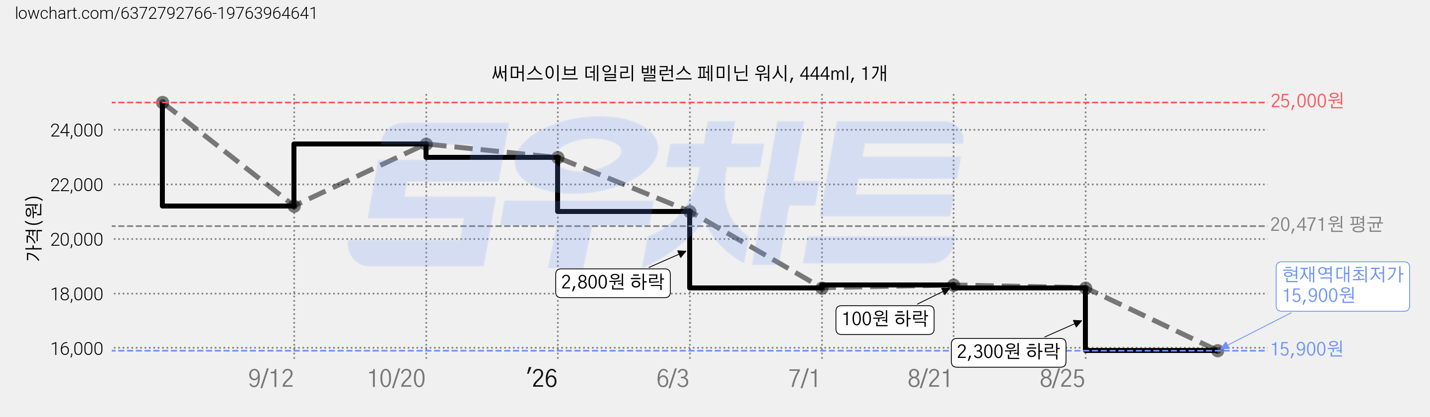 써머스이브 데일리 밸런스 페미닌 워시, 444ml, 1개 가격 변동 차트, 현재가 15,900원, 역대최저가