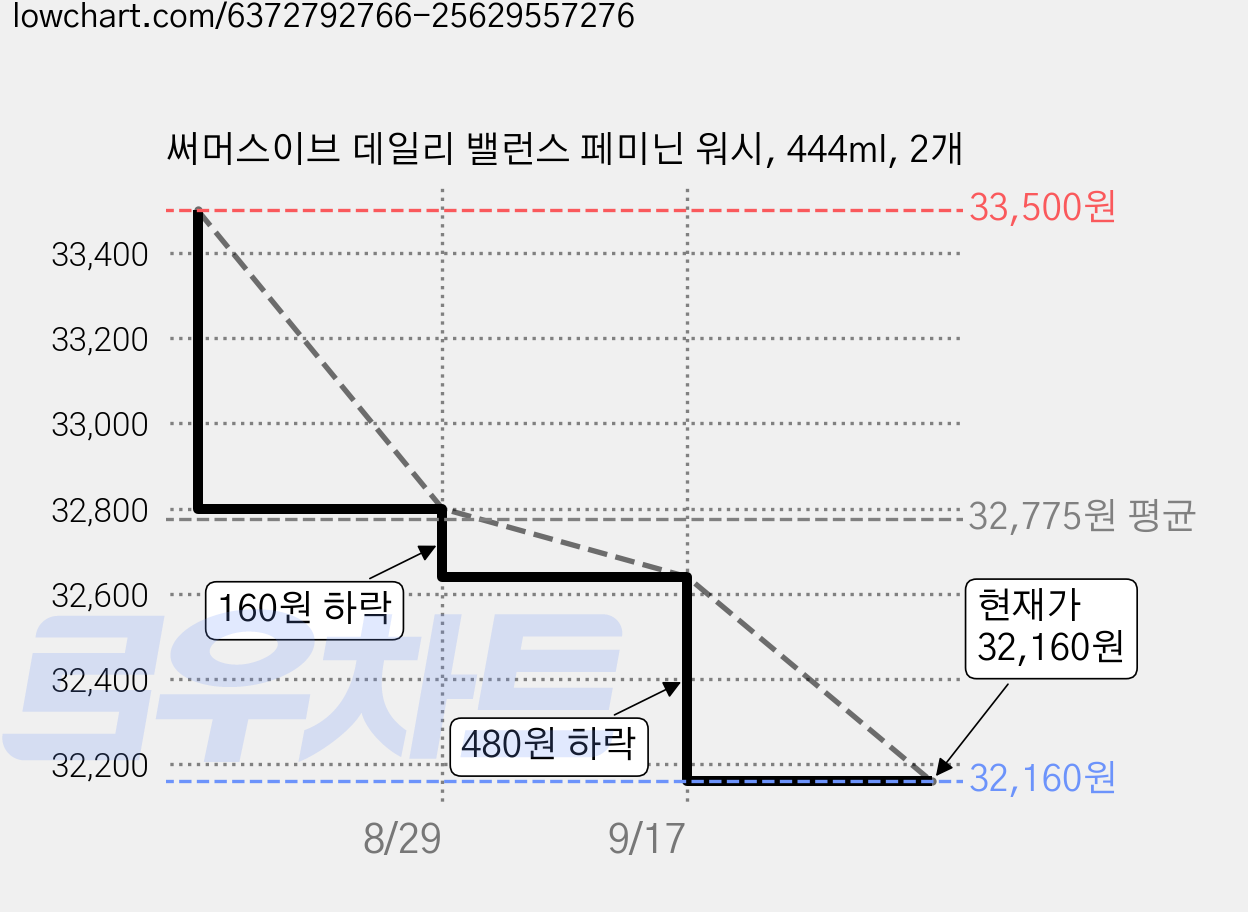 써머스이브 데일리 밸런스 페미닌 워시, 444ml, 2개 가격 변동 차트, 현재가 32,160원, 관측 최저가 29,280원