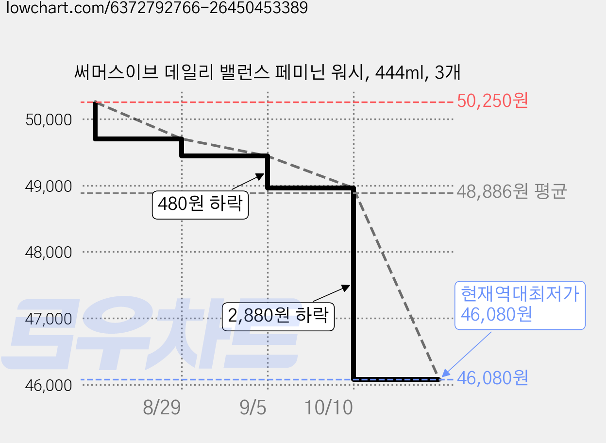 써머스이브 데일리 밸런스 페미닌 워시, 444ml, 3개 가격 변동 차트, 현재가 46,080원, 역대최저가