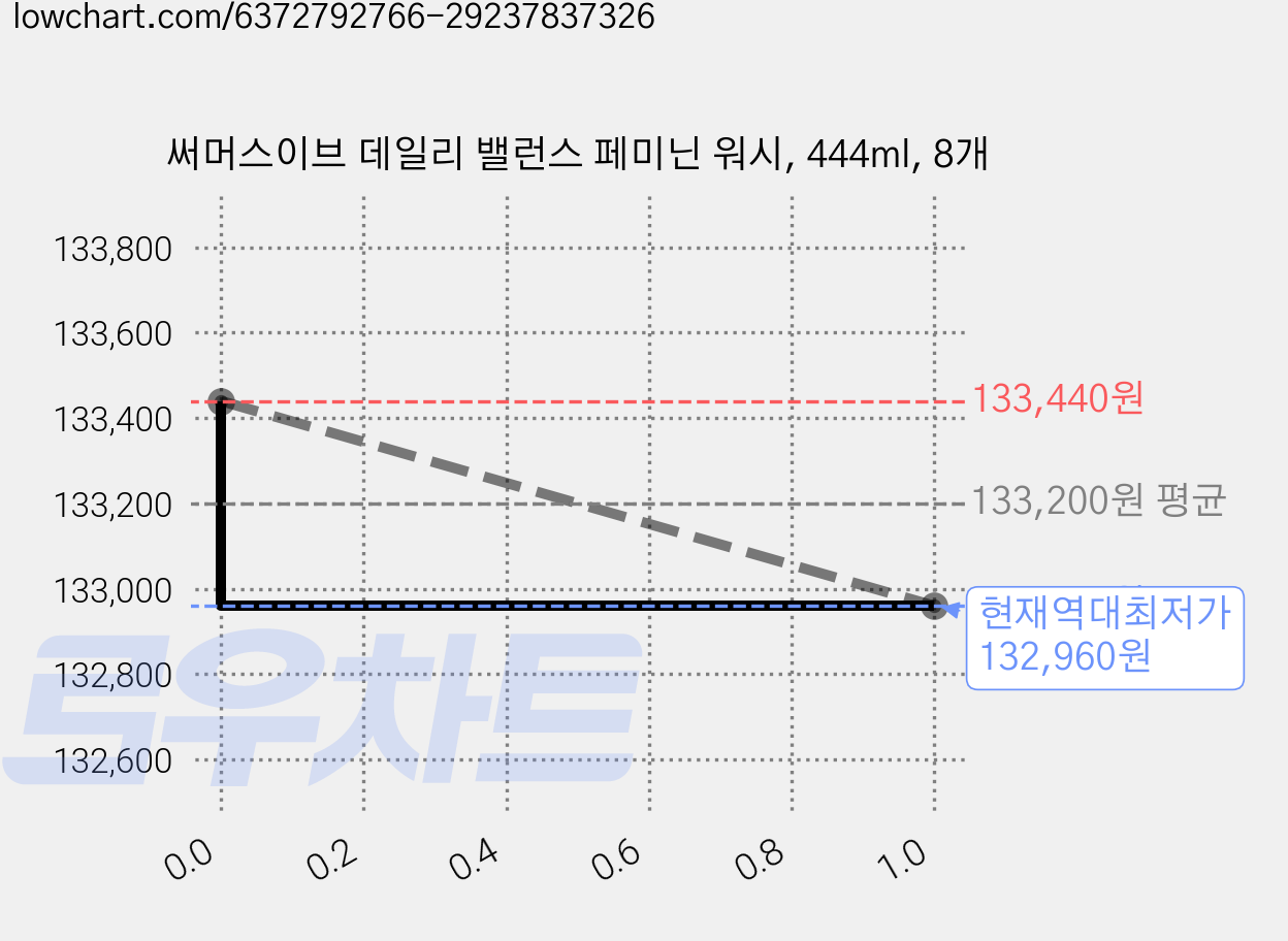 써머스이브 데일리 밸런스 페미닌 워시, 444ml, 8개 가격 변동 차트, 현재가 132,960원, 역대최저가