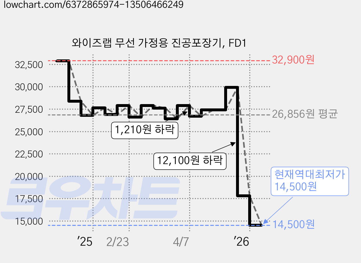 와이즈랩 무선 가정용 진공포장기, FD1 가격 변동 차트, 현재가 14,500원, 역대최저가