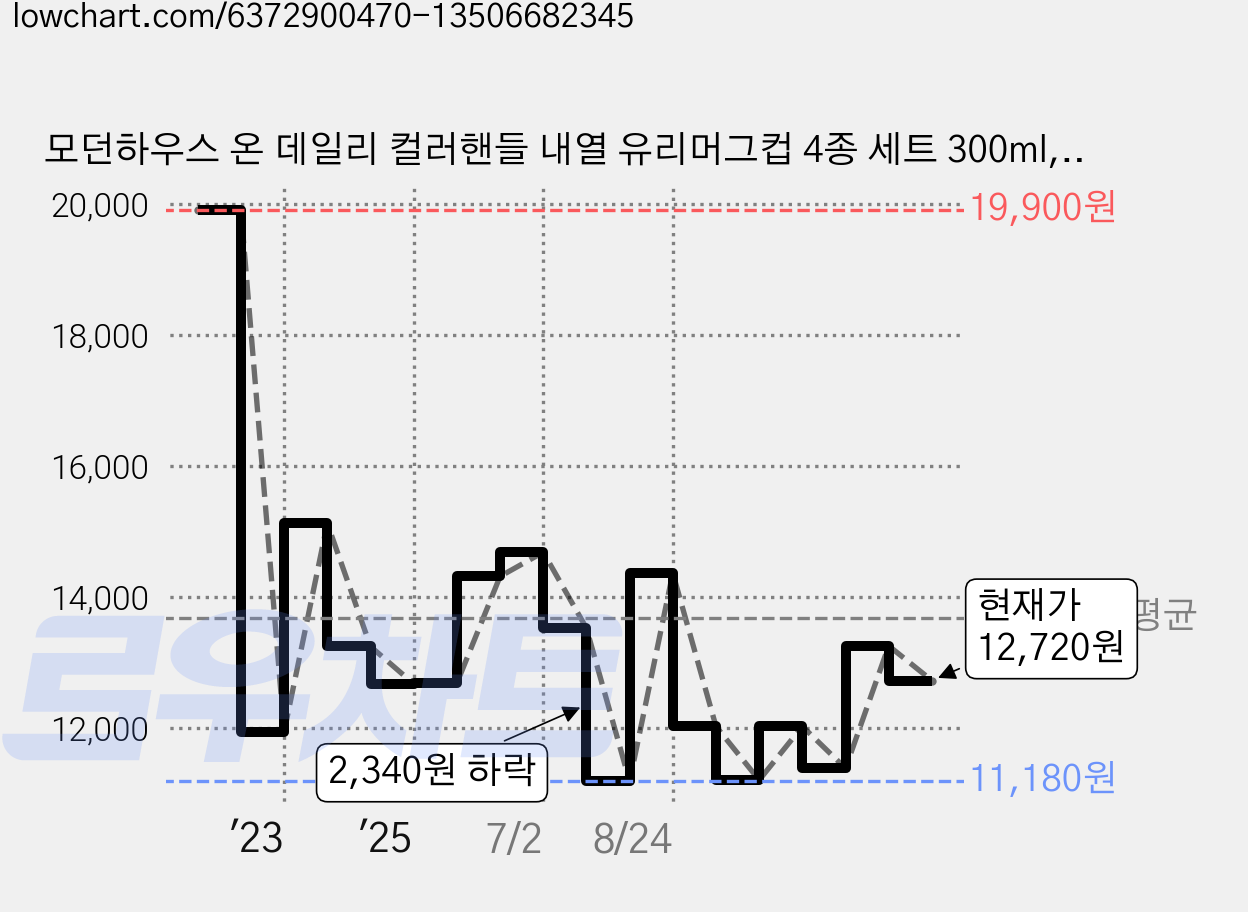 모던하우스 온 데일리 컬러핸들 내열 유리머그컵 4종 세트 300ml, 투명, 4개 가격 변동 차트, 현재가 12,720원, 관측 최저가 11,170원
