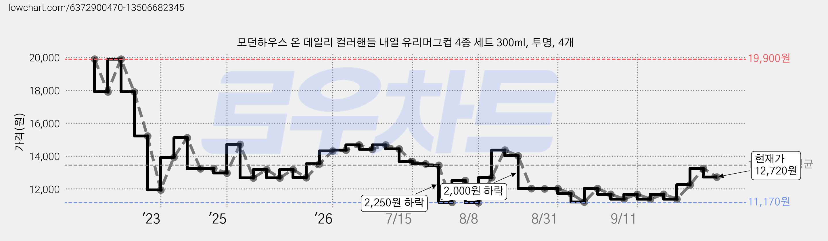 모던하우스 온 데일리 컬러핸들 내열 유리머그컵 4종 세트 300ml, 투명, 4개 가격 변동 차트, 현재가 12,720원, 관측 최저가 11,170원