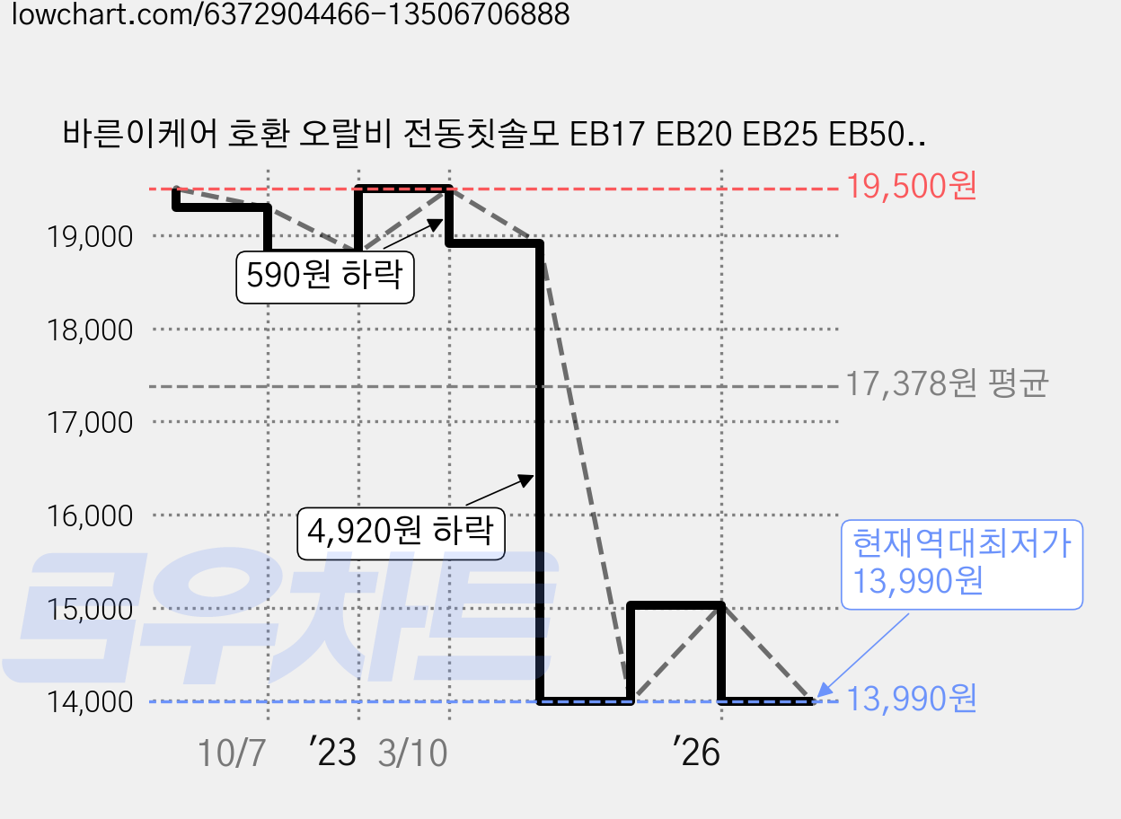 바른이케어 호환 오랄비 전동칫솔모 EB17 EB20 EB25 EB50 리필모 16개 4종 묶음세트상품, 1개 가격 변동 차트, 현재가 13,990원, 역대최저가