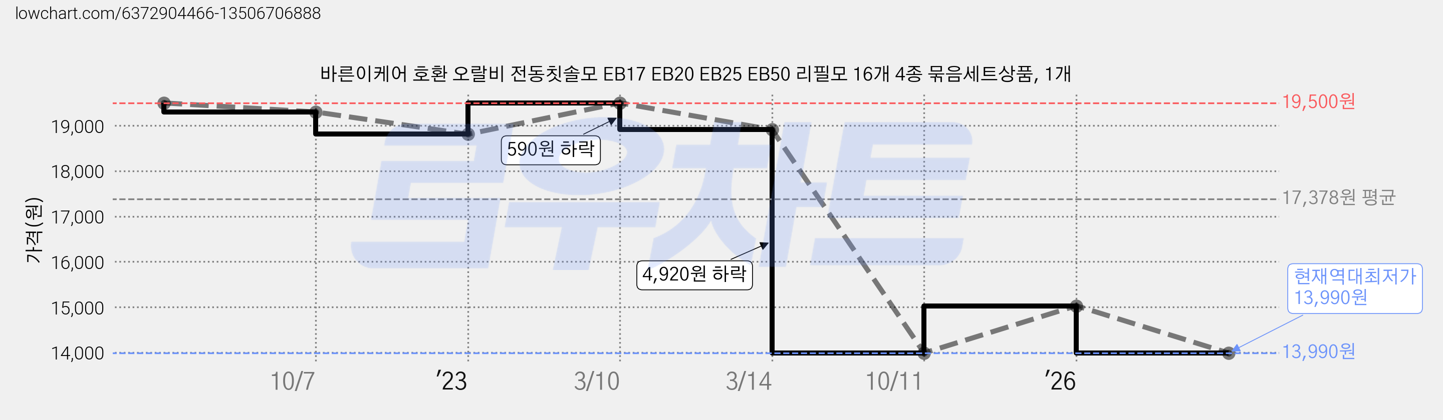 바른이케어 호환 오랄비 전동칫솔모 EB17 EB20 EB25 EB50 리필모 16개 4종 묶음세트상품, 1개 가격 변동 차트, 현재가 13,990원, 역대최저가