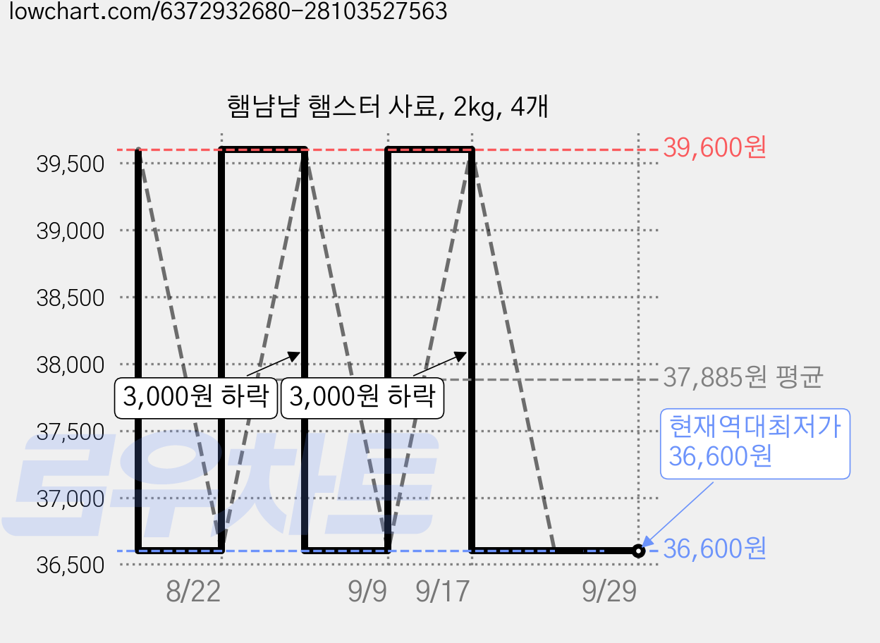 햄냠냠 햄스터 사료, 2kg, 4개 가격 변동 차트, 현재가 36,600원, 역대최저가