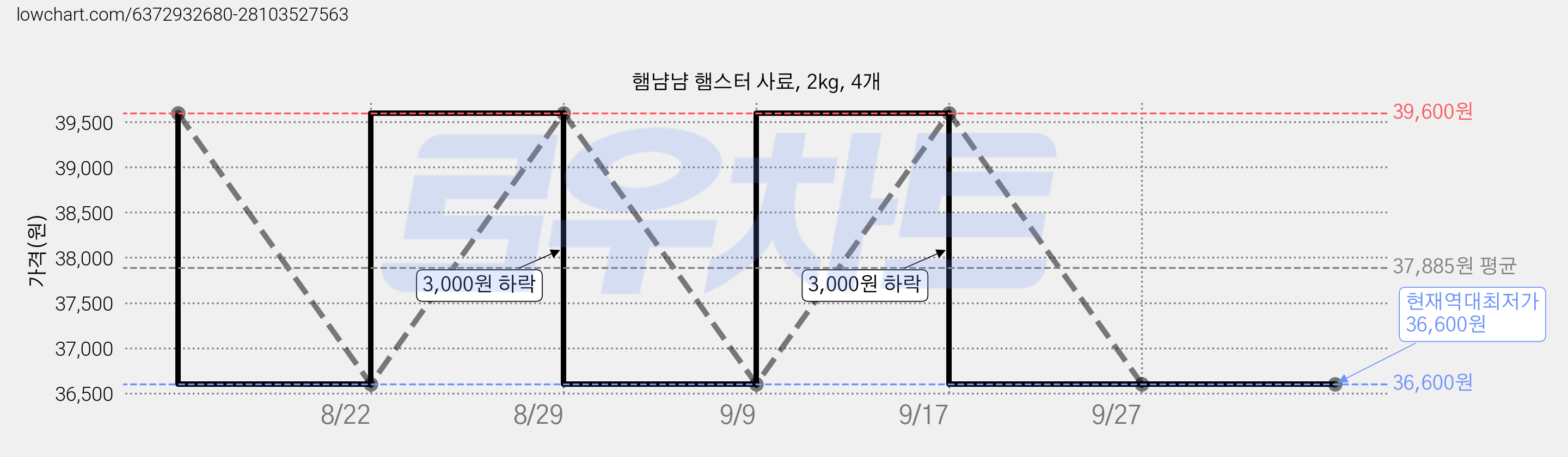 햄냠냠 햄스터 사료, 2kg, 4개 가격 변동 차트, 현재가 36,600원, 역대최저가