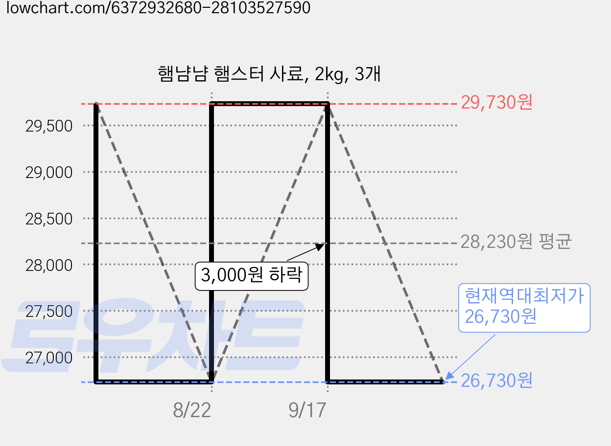 햄냠냠 햄스터 사료, 2kg, 3개 가격 변동 차트, 현재가 26,730원, 역대최저가