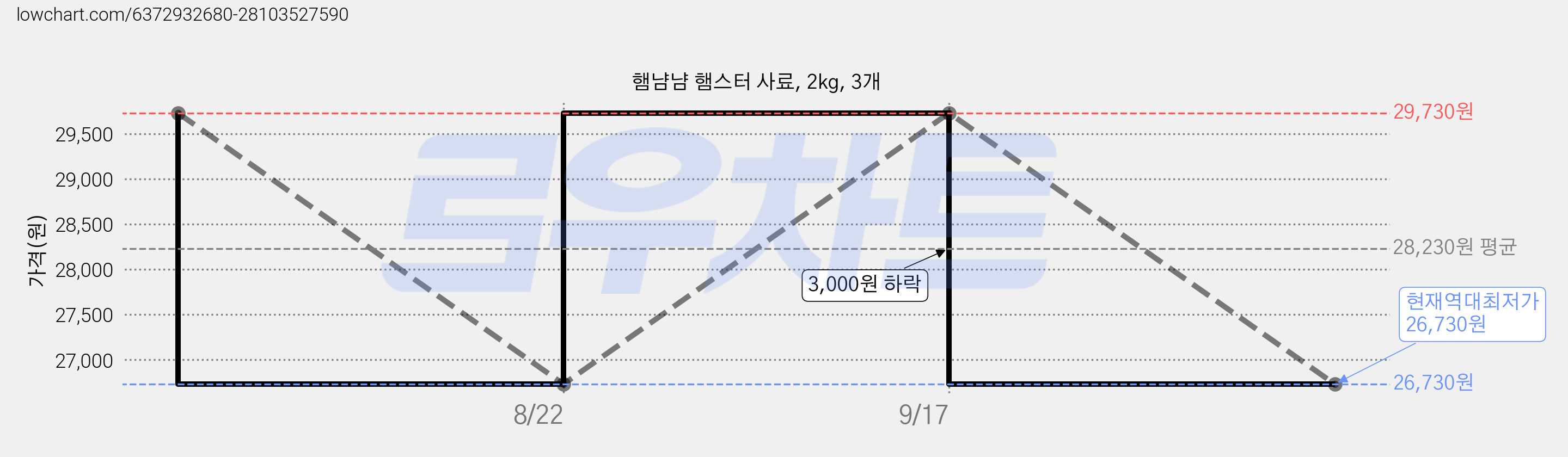 햄냠냠 햄스터 사료, 2kg, 3개 가격 변동 차트, 현재가 26,730원, 역대최저가