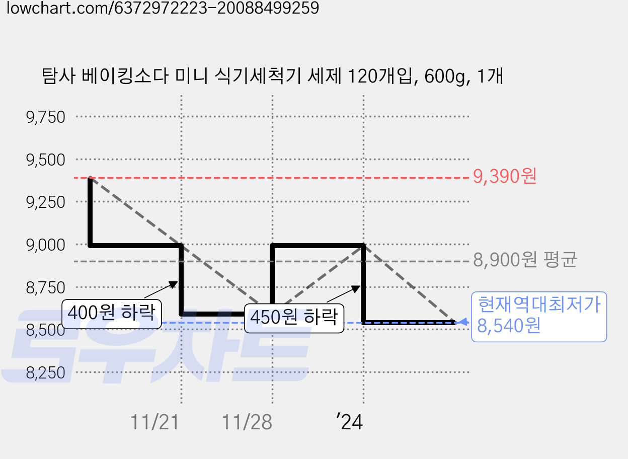 탐사 베이킹소다 미니 식기세척기 세제 120개입, 600g, 1개 가격 변동 차트, 현재가 8,540원, 역대최저가