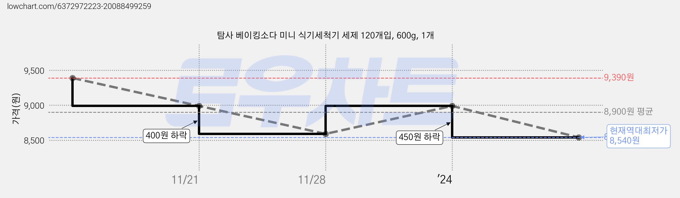 탐사 베이킹소다 미니 식기세척기 세제 120개입, 600g, 1개 가격 변동 차트, 현재가 8,540원, 역대최저가