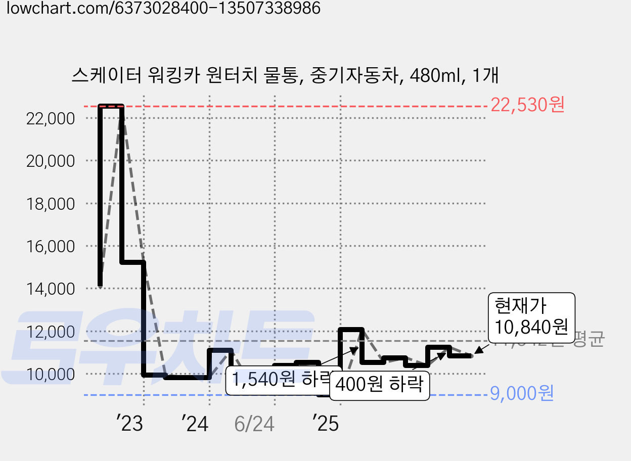 스케이터 워킹카 원터치 물통, 중기자동차, 480ml, 1개 가격 변동 차트, 현재가 10,840원, 관측 최저가 9,000원