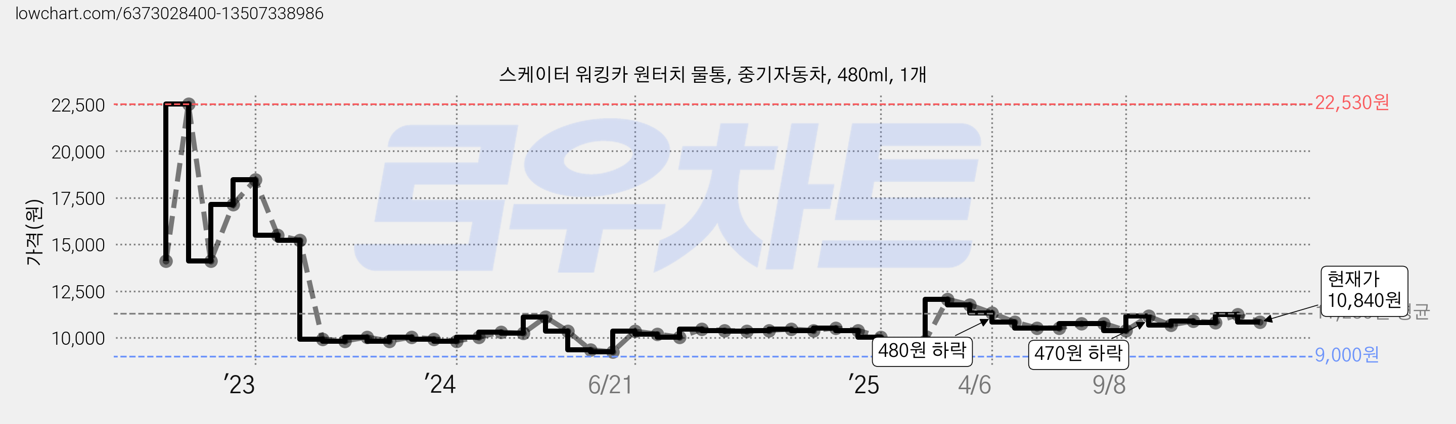 스케이터 워킹카 원터치 물통, 중기자동차, 480ml, 1개 가격 변동 차트, 현재가 10,840원, 관측 최저가 9,000원