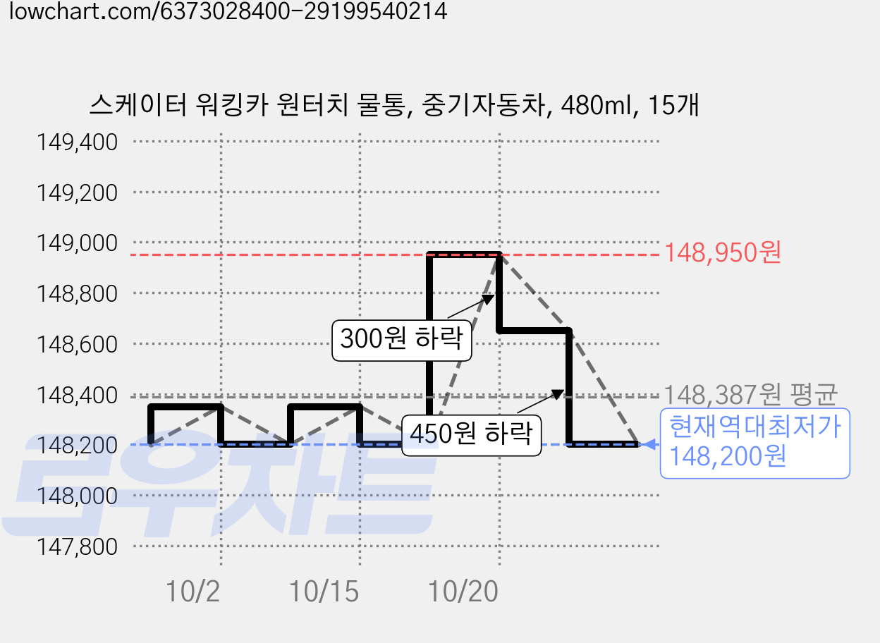 스케이터 워킹카 원터치 물통, 중기자동차, 480ml, 15개 가격 변동 차트, 현재가 148,200원, 역대최저가