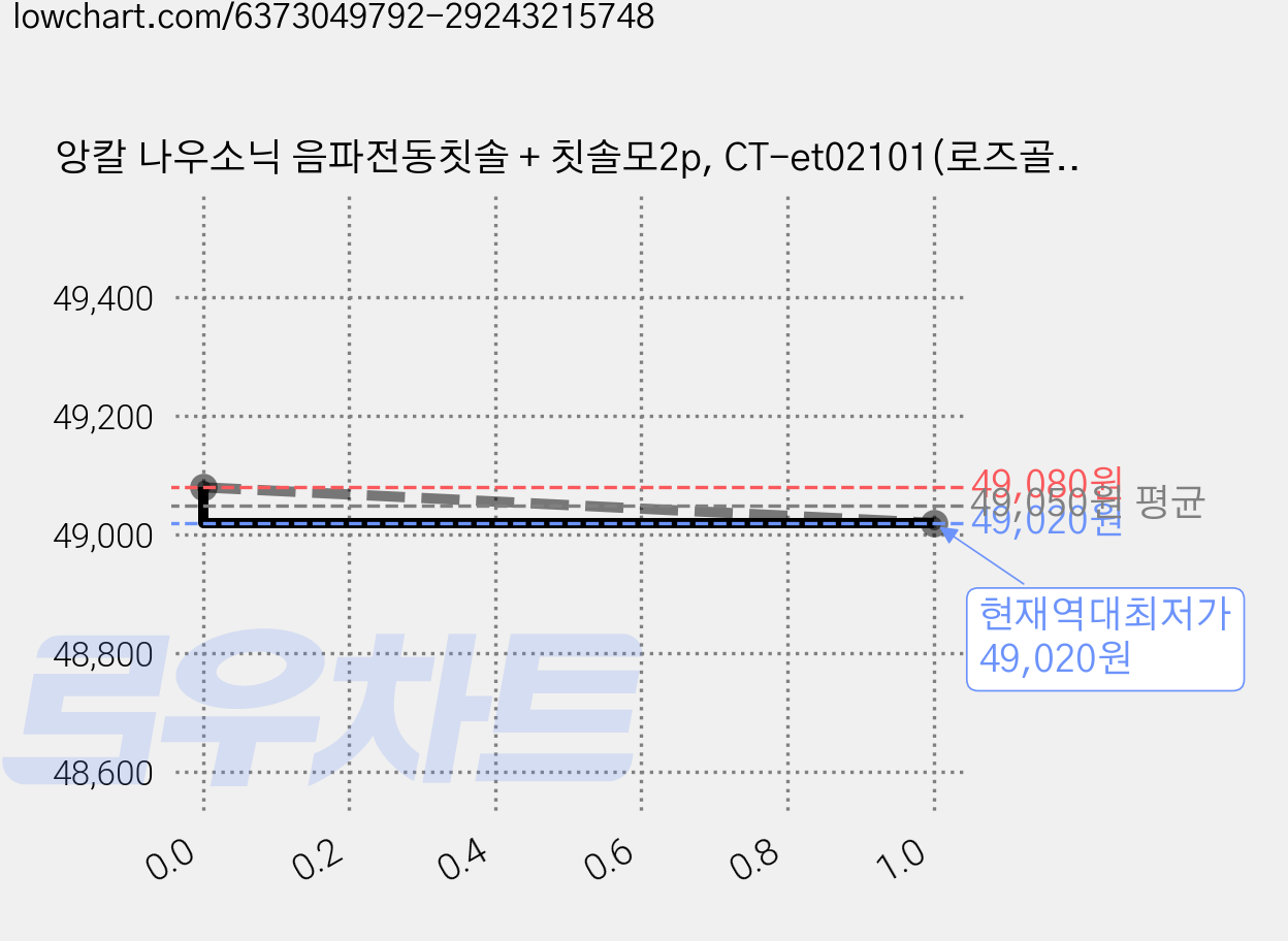 앙칼 나우소닉 음파전동칫솔 + 칫솔모2p, CT-et02101(로즈골드), 로즈골드, 2개 가격 변동 차트, 현재가 49,020원, 역대최저가