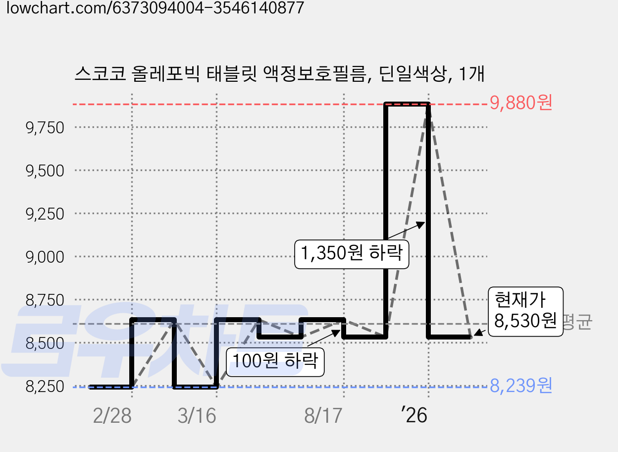 스코코 올레포빅 태블릿 액정보호필름, 딘일색상, 1개 가격 변동 차트, 현재가 8,530원, 관측 최저가 8,239원