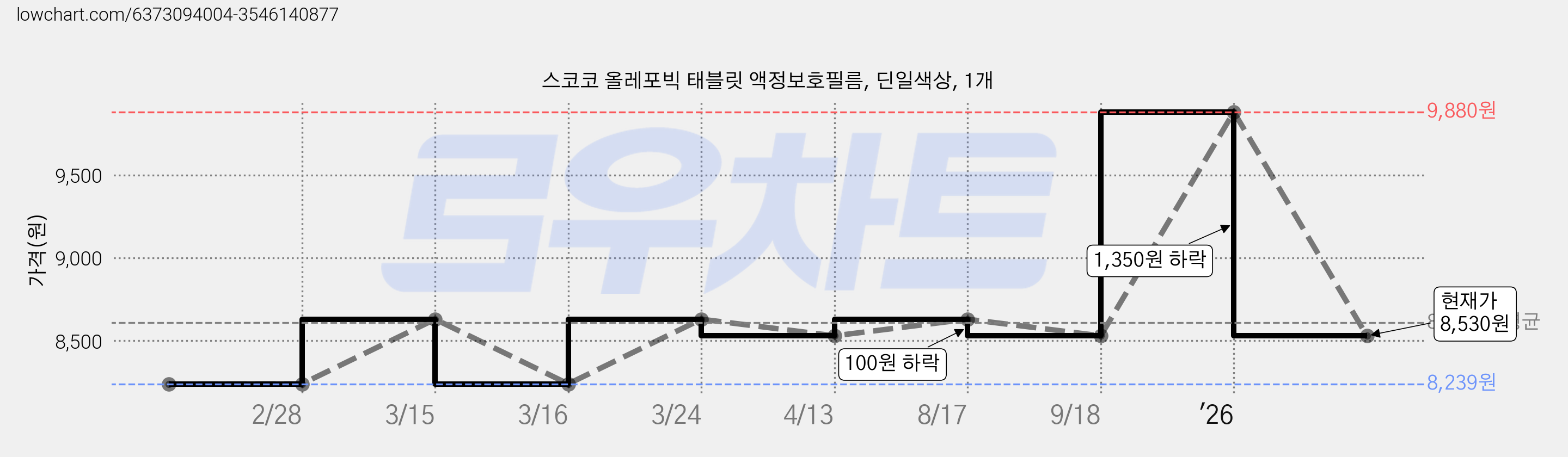 스코코 올레포빅 태블릿 액정보호필름, 딘일색상, 1개 가격 변동 차트, 현재가 8,530원, 관측 최저가 8,239원