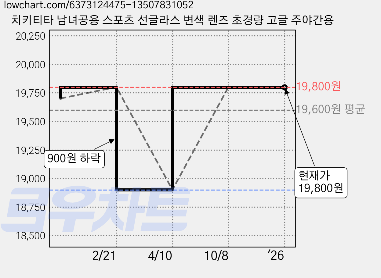 치키티타 남녀공용 스포츠 선글라스 변색 렌즈 초경량 고글 주야간용 가격 변동 차트, 현재가 19,800원, 역대최저가