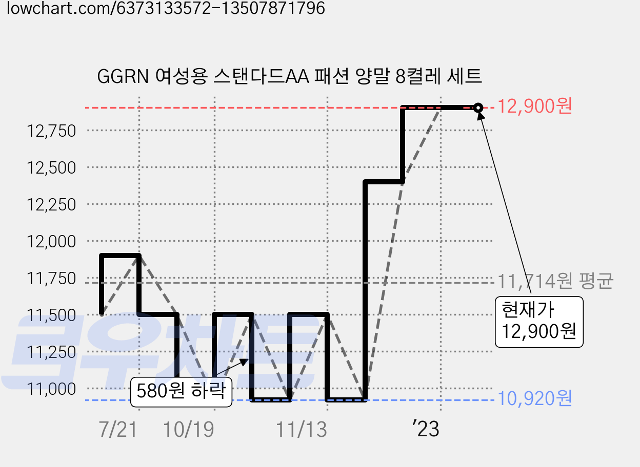 GGRN 여성용 스탠다드AA 패션 양말 8켤레 세트 가격 변동 차트, 현재가 12,900원, 역대최저가