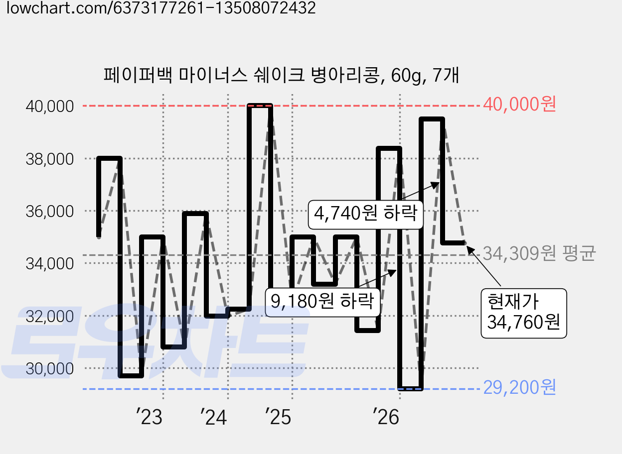 페이퍼백 마이너스 쉐이크 병아리콩, 60g, 7개 가격 변동 차트, 현재가 34,760원, 관측 최저가 28,200원