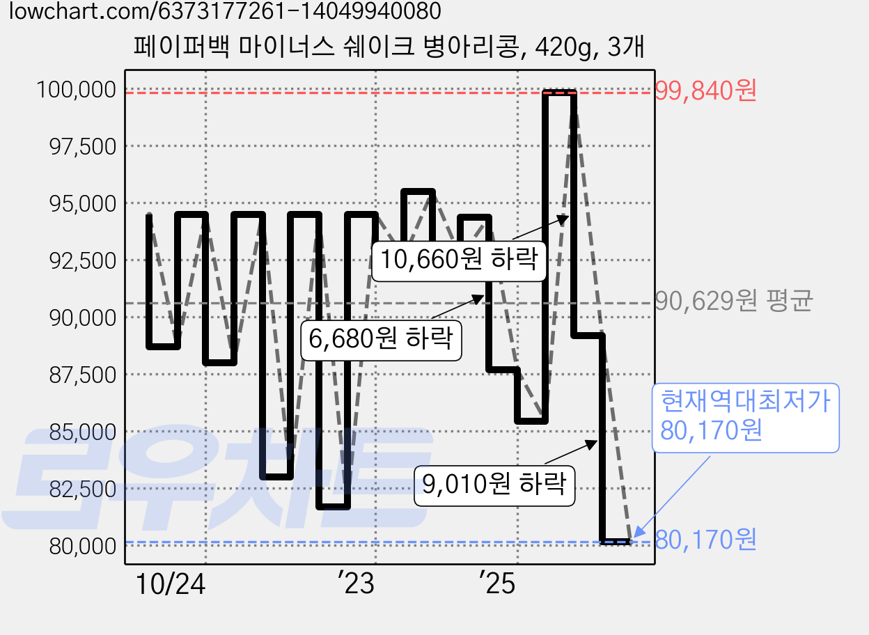 페이퍼백 마이너스 쉐이크 병아리콩, 420g, 3개 가격 변동 차트, 현재가 80,170원, 역대최저가