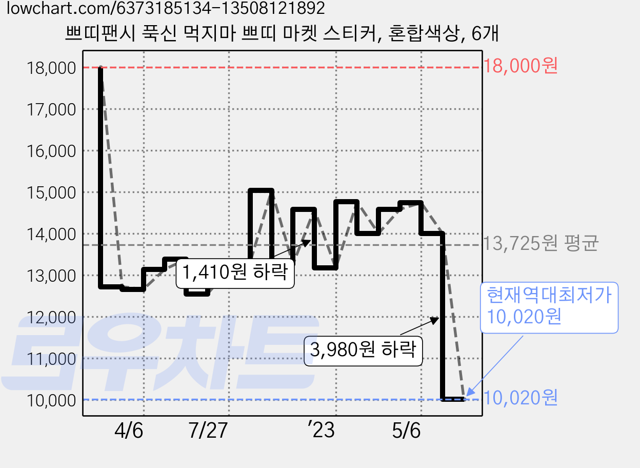 쁘띠팬시 푹신 먹지마 쁘띠 마켓 스티커, 혼합색상, 6개 가격 변동 차트, 현재가 10,020원, 역대최저가
