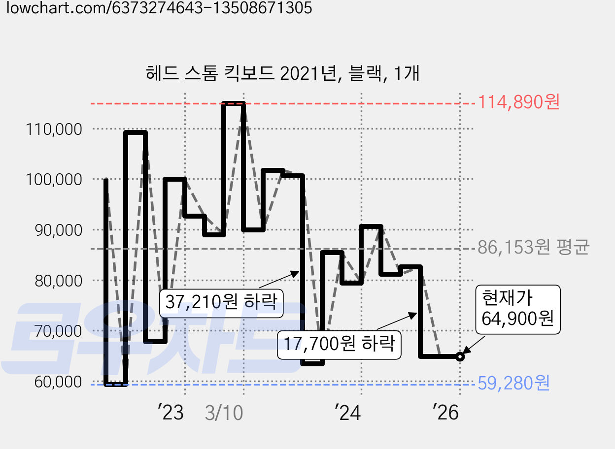 헤드 스톰 킥보드 2021년, 블랙, 1개 가격 변동 차트, 현재가 64,900원, 관측 최저가 59,000원