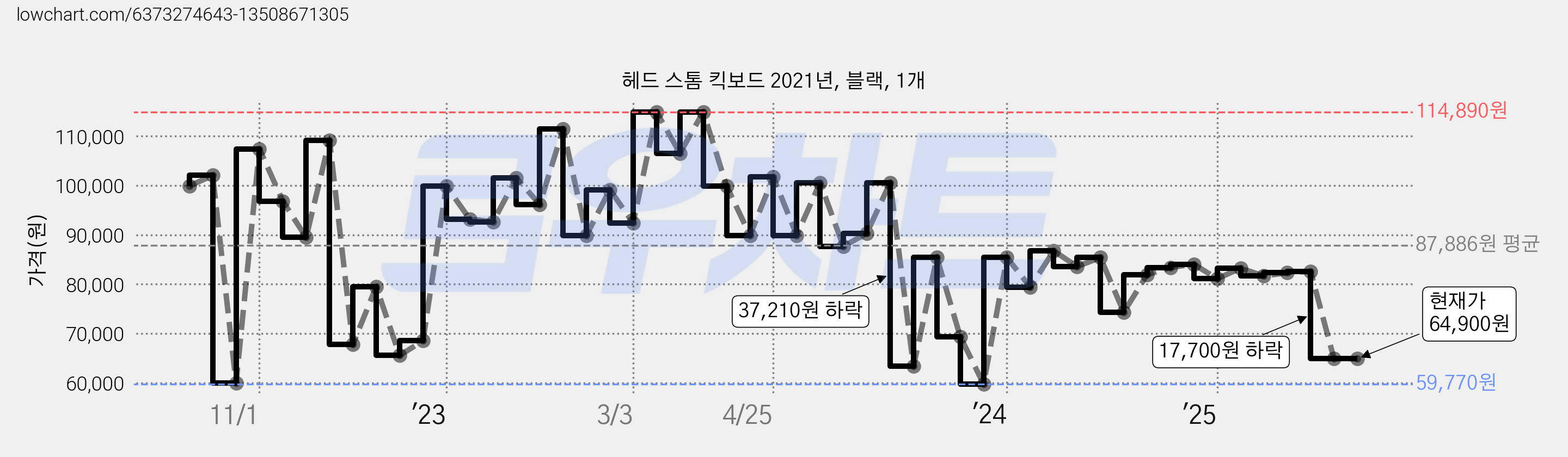 헤드 스톰 킥보드 2021년, 블랙, 1개 가격 변동 차트, 현재가 64,900원, 관측 최저가 59,000원