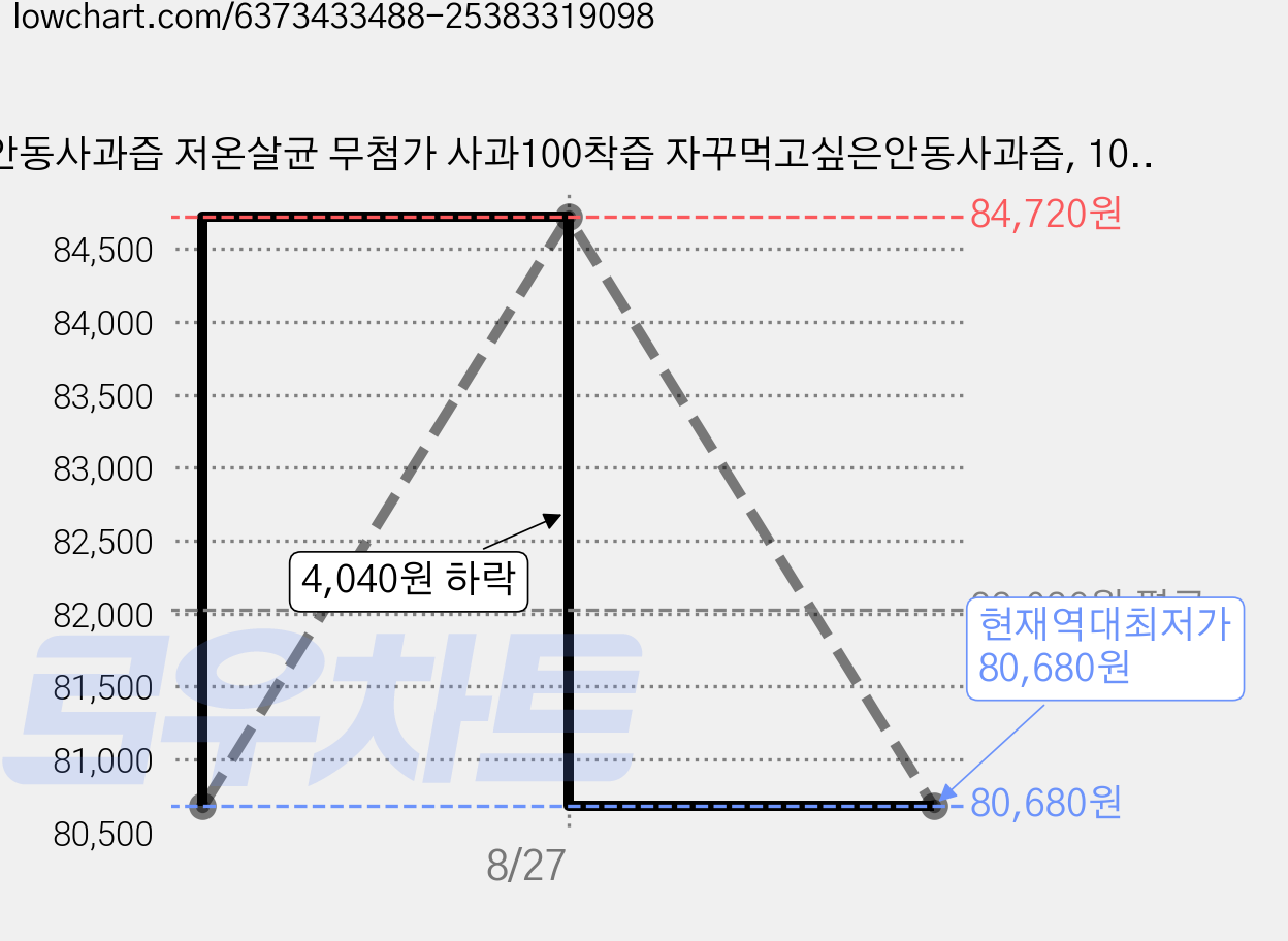 안동사과즙 저온살균 무첨가 사과100착즙 자꾸먹고싶은안동사과즙, 100ml, 150개 가격 변동 차트, 현재가 80,680원, 역대최저가