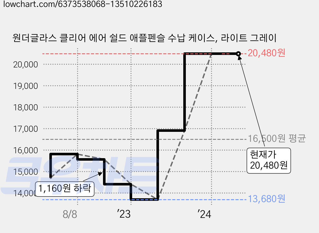 원더글라스 클리어 에어 쉴드 애플펜슬 수납 케이스, 라이트 그레이 가격 변동 차트, 현재가 20,480원, 관측 최저가 13,680원