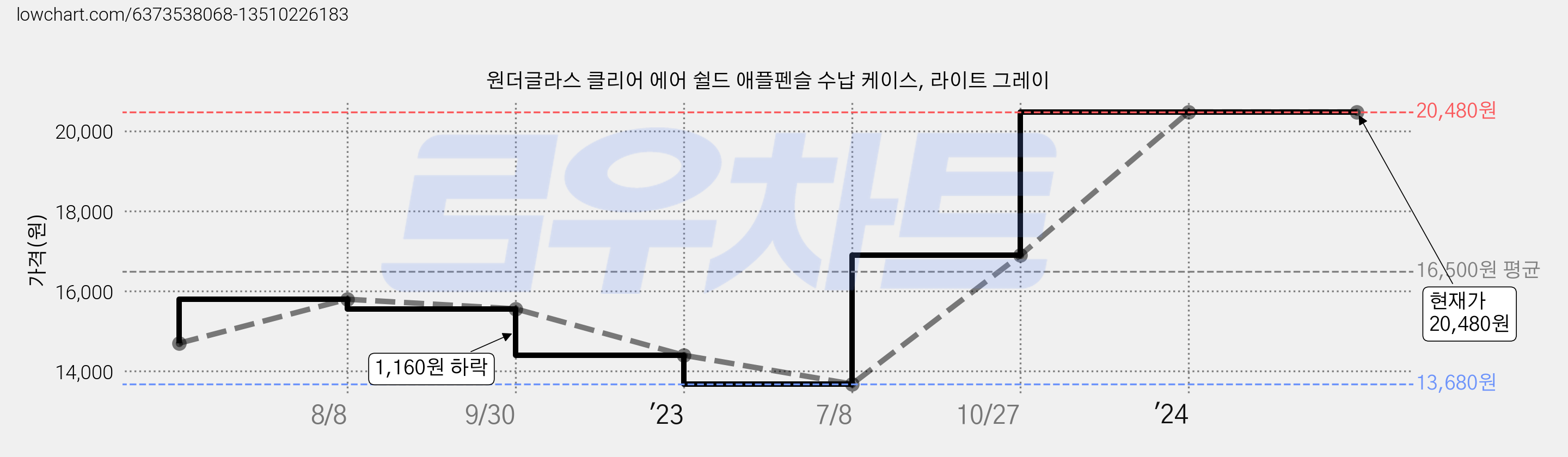 원더글라스 클리어 에어 쉴드 애플펜슬 수납 케이스, 라이트 그레이 가격 변동 차트, 현재가 20,480원, 관측 최저가 13,680원