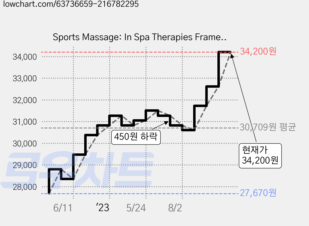 Sports Massage: In Spa Therapies Framework Paperback, Createspace Independent Publishing Platform 가격 변동 차트, 현재가 34,200원, 관측 최저가 27,670원