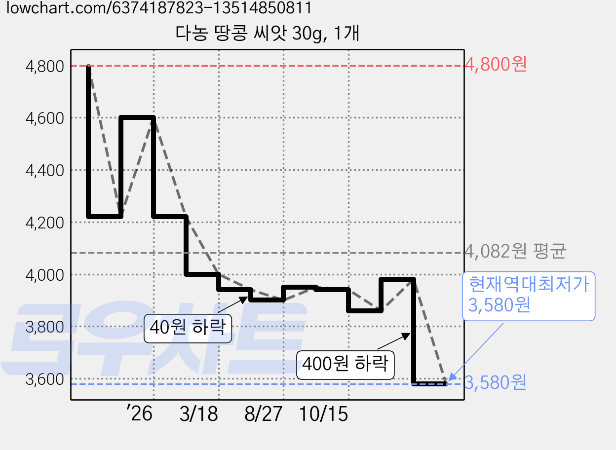 다농 땅콩 씨앗 30g, 1개 가격 변동 차트, 현재가 3,580원, 역대최저가
