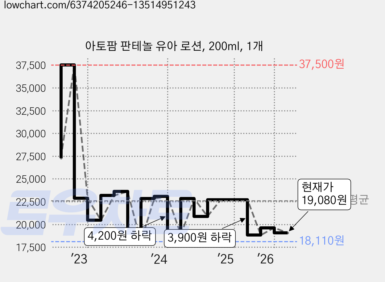 아토팜 판테놀 유아 로션, 200ml, 1개 가격 변동 차트, 현재가 19,080원, 관측 최저가 18,110원
