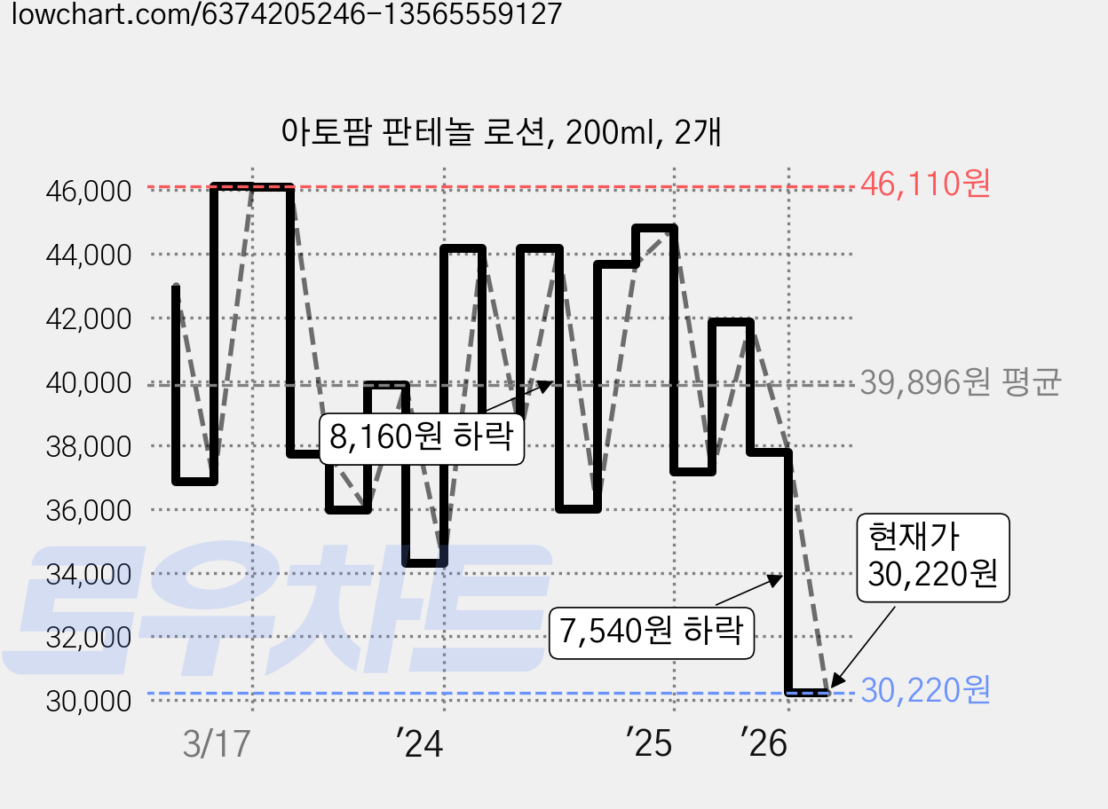 아토팜 판테놀 로션, 200ml, 2개 가격 변동 차트, 현재가 30,220원, 관측 최저가 29,750원