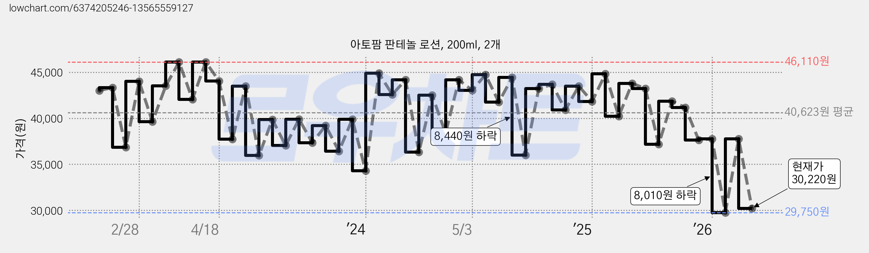 아토팜 판테놀 로션, 200ml, 2개 가격 변동 차트, 현재가 30,220원, 관측 최저가 29,750원