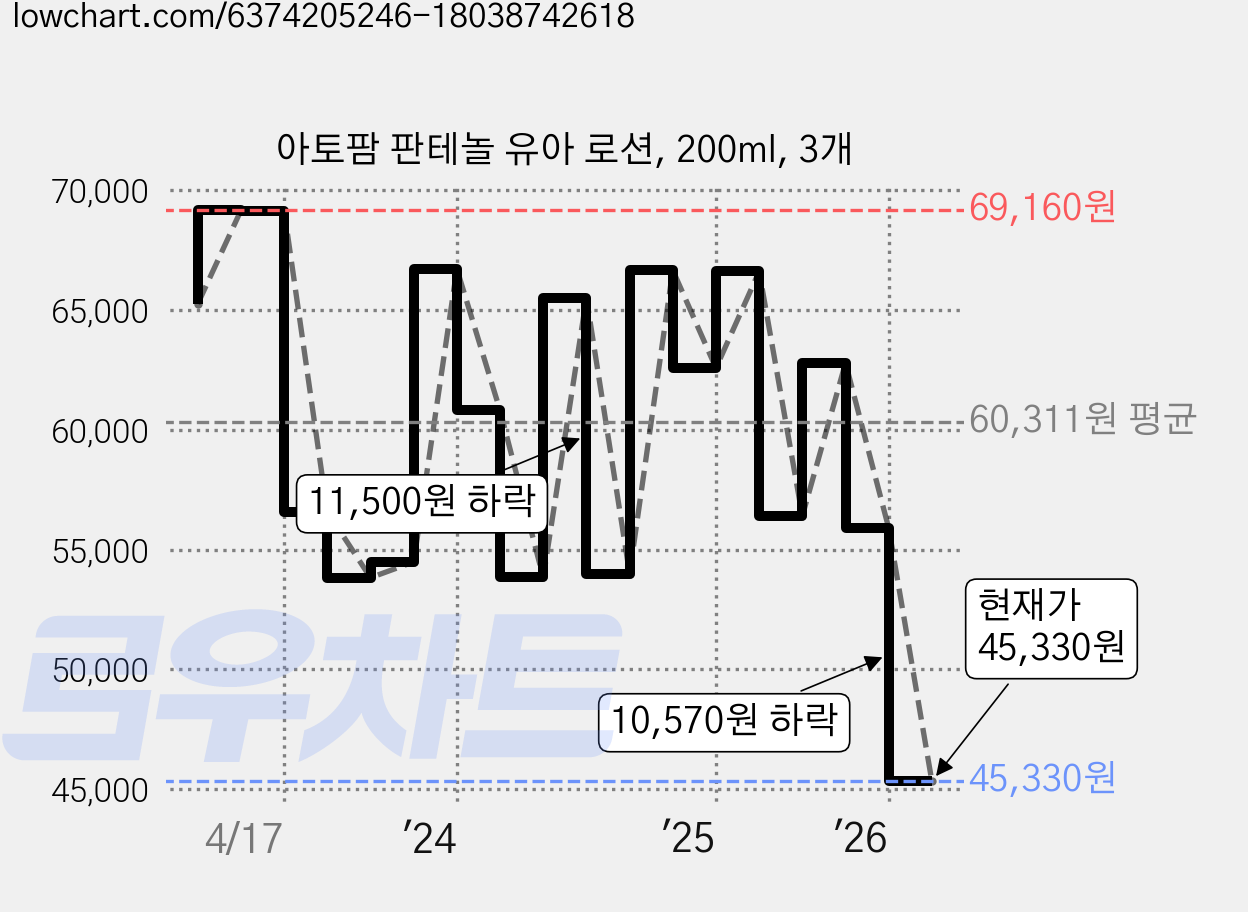아토팜 판테놀 유아 로션, 200ml, 3개 가격 변동 차트, 현재가 45,330원, 관측 최저가 44,620원