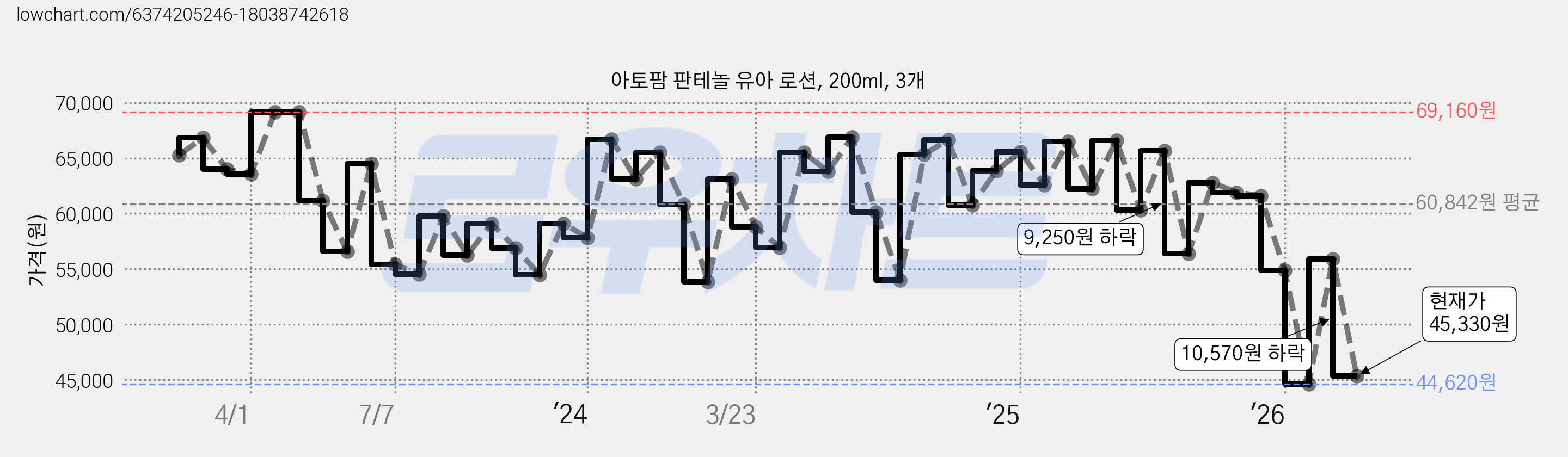 아토팜 판테놀 유아 로션, 200ml, 3개 가격 변동 차트, 현재가 45,330원, 관측 최저가 44,620원