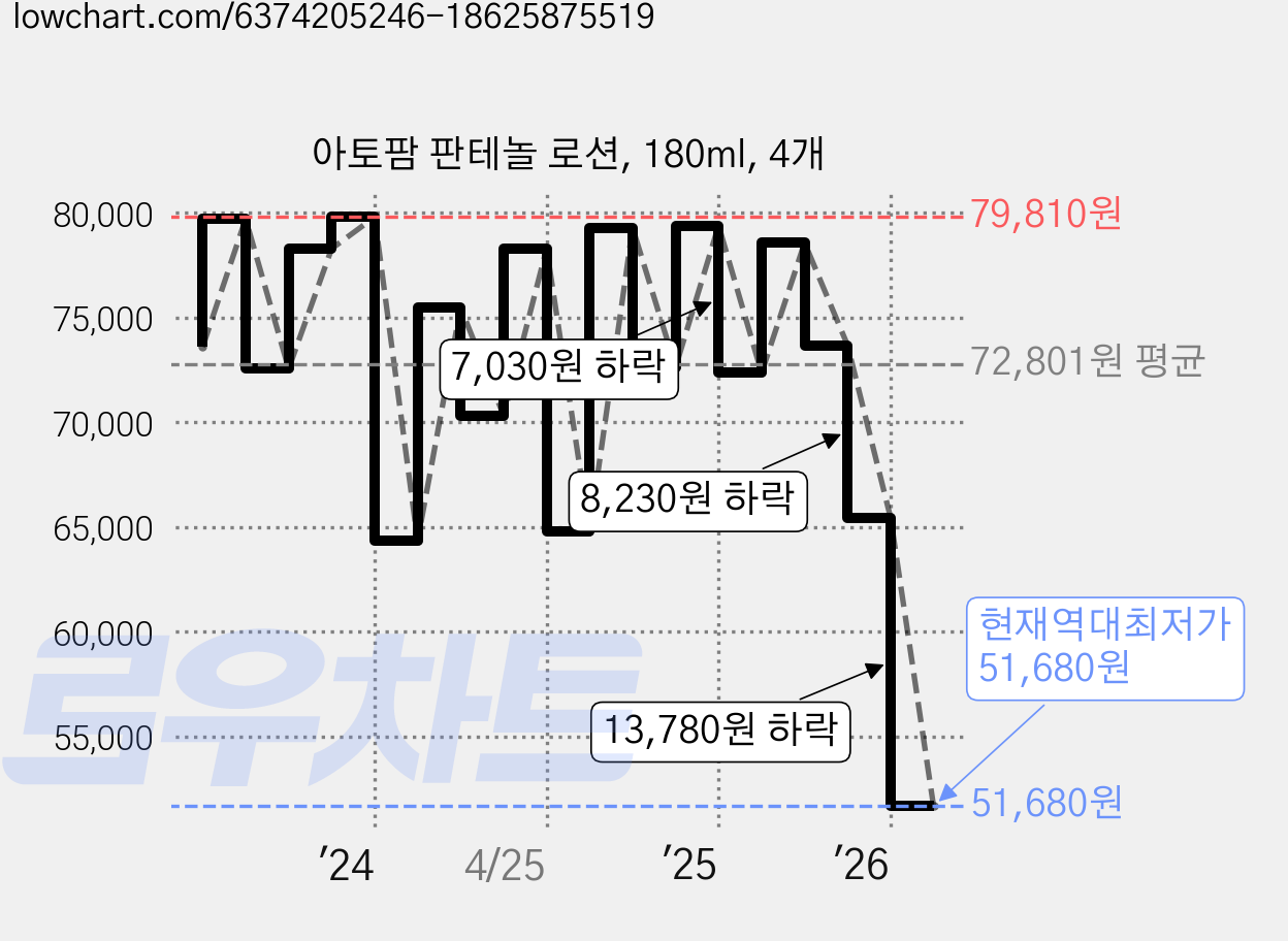 아토팜 판테놀 로션, 180ml, 4개 가격 변동 차트, 현재가 51,680원, 역대최저가