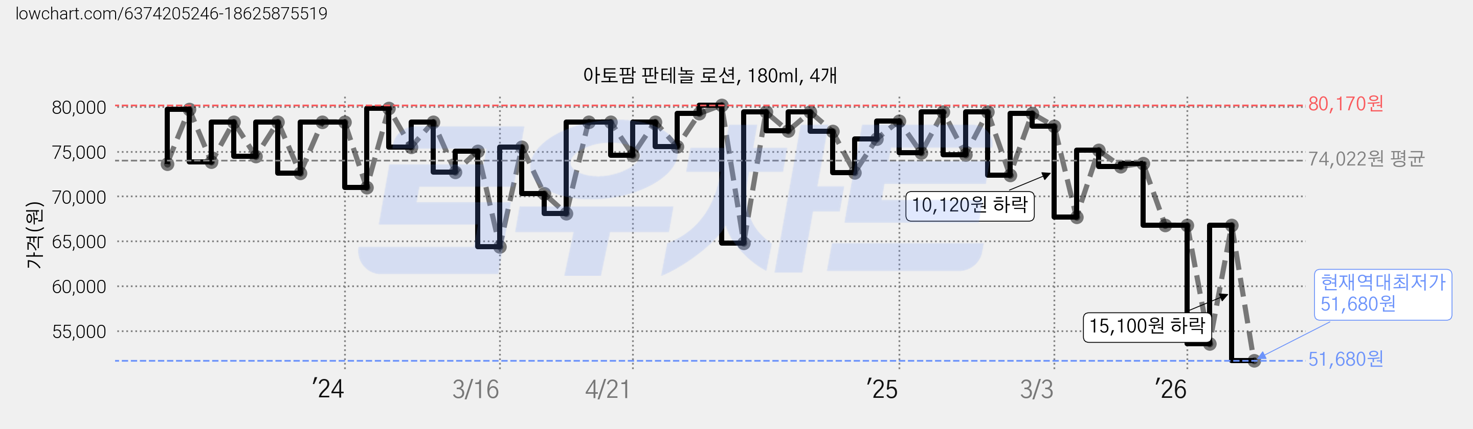 아토팜 판테놀 로션, 180ml, 4개 가격 변동 차트, 현재가 51,680원, 역대최저가