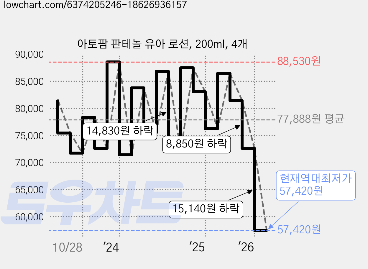 아토팜 판테놀 유아 로션, 200ml, 4개 가격 변동 차트, 현재가 57,420원, 역대최저가