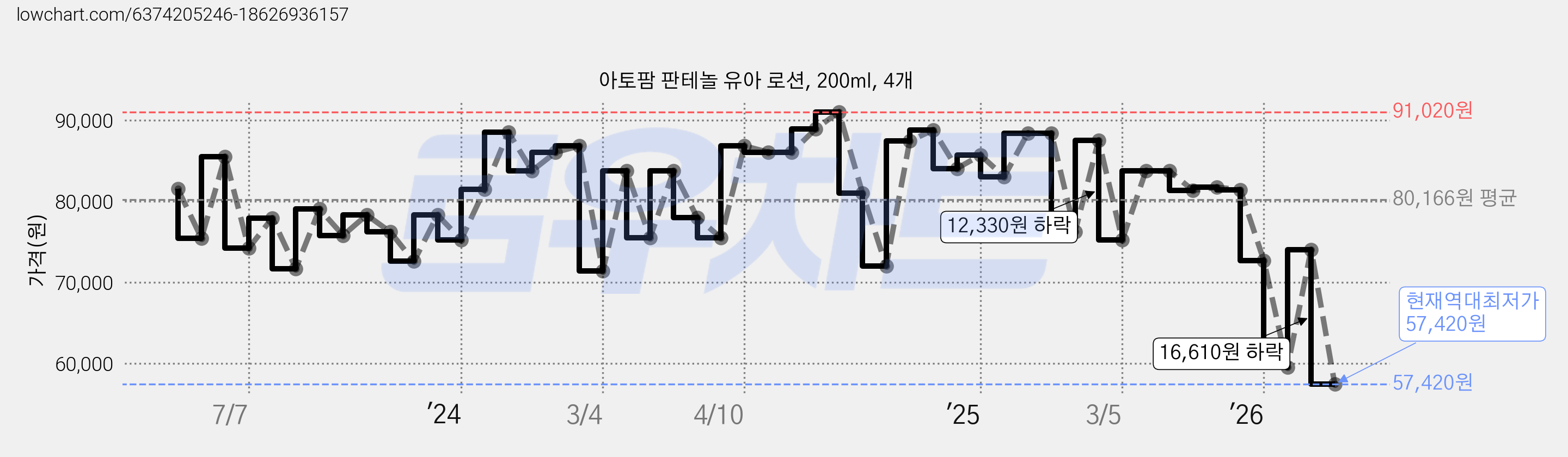 아토팜 판테놀 유아 로션, 200ml, 4개 가격 변동 차트, 현재가 57,420원, 역대최저가